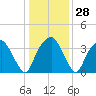 Fort Fisher tide chart for Wednesday, December 28, 2022