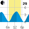 Fort Fisher tide chart for Thursday, December 29, 2022