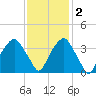 Fort Fisher tide chart for Friday, December 2, 2022