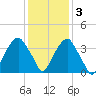 Fort Fisher tide chart for Saturday, December 3, 2022