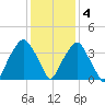Fort Fisher tide chart for Sunday, December 4, 2022