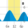Fort Fisher tide chart for Thursday, December 8, 2022
