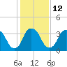 Fort Fisher tide chart for Thursday, January 12, 2023