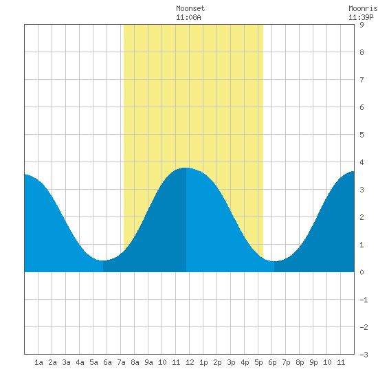 Fort Fisher tide chart for Friday, January 13, 2023