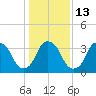 Fort Fisher tide chart for Friday, January 13, 2023