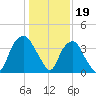 Fort Fisher tide chart for Thursday, January 19, 2023