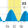 Fort Fisher tide chart for Monday, January 23, 2023