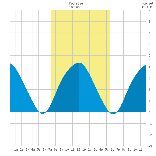 Fort Fisher tide chart for Thursday, January 26, 2023