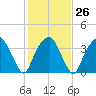 Fort Fisher tide chart for Thursday, January 26, 2023
