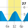 Fort Fisher tide chart for Friday, January 27, 2023