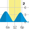 Fort Fisher tide chart for Monday, January 2, 2023