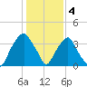 Fort Fisher tide chart for Wednesday, January 4, 2023