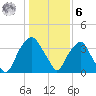 Fort Fisher tide chart for Friday, January 6, 2023