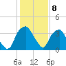 Fort Fisher tide chart for Sunday, January 8, 2023