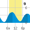 Fort Fisher tide chart for Monday, January 9, 2023