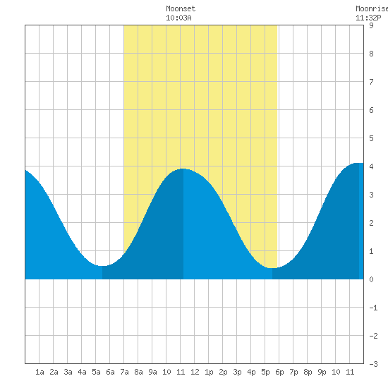 Fort Fisher tide chart for Saturday, February 11, 2023