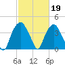 Fort Fisher tide chart for Sunday, February 19, 2023