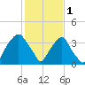 Fort Fisher tide chart for Wednesday, February 1, 2023