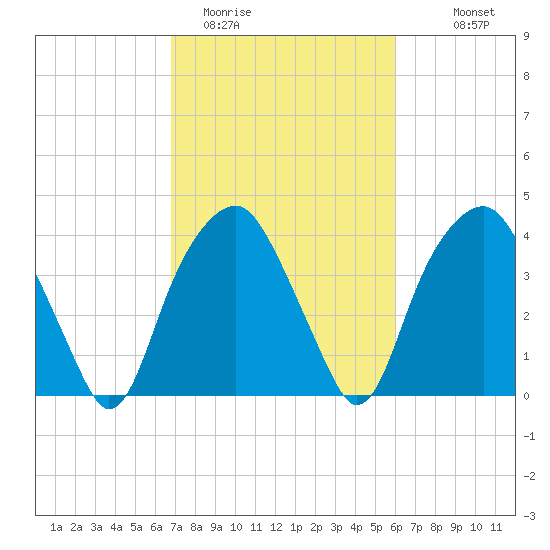 Fort Fisher tide chart for Wednesday, February 22, 2023