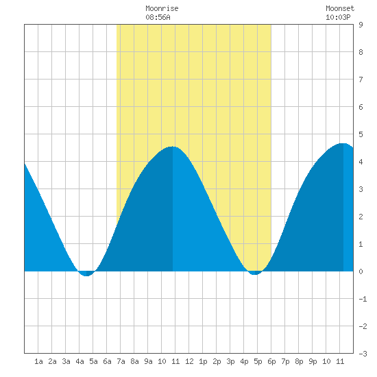 Fort Fisher tide chart for Thursday, February 23, 2023