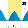 Fort Fisher tide chart for Saturday, February 25, 2023
