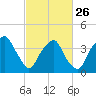 Fort Fisher tide chart for Sunday, February 26, 2023