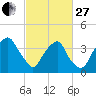 Fort Fisher tide chart for Monday, February 27, 2023
