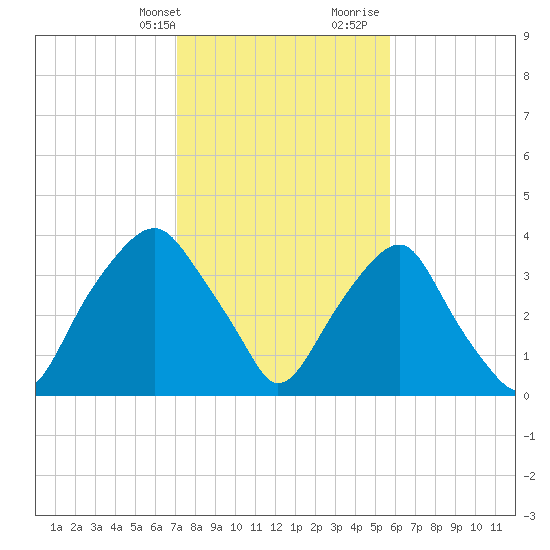 Fort Fisher tide chart for Thursday, February 2, 2023