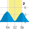 Fort Fisher tide chart for Thursday, February 2, 2023