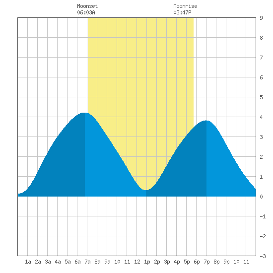 Fort Fisher tide chart for Friday, February 3, 2023