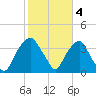 Fort Fisher tide chart for Saturday, February 4, 2023