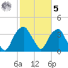 Fort Fisher tide chart for Sunday, February 5, 2023