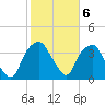 Fort Fisher tide chart for Monday, February 6, 2023