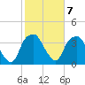 Fort Fisher tide chart for Tuesday, February 7, 2023
