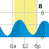 Fort Fisher tide chart for Wednesday, February 8, 2023