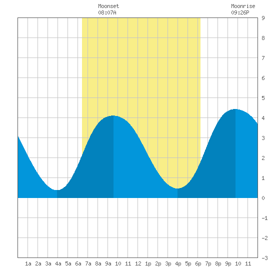 Fort Fisher tide chart for Friday, March 10, 2023