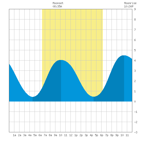 Fort Fisher tide chart for Saturday, March 11, 2023