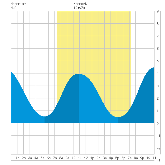 Fort Fisher tide chart for Sunday, March 12, 2023