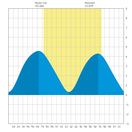 Fort Fisher tide chart for Saturday, March 18, 2023
