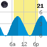 Fort Fisher tide chart for Tuesday, March 21, 2023