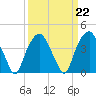 Fort Fisher tide chart for Wednesday, March 22, 2023