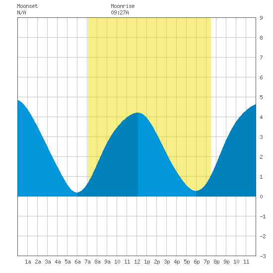 Fort Fisher tide chart for Saturday, March 25, 2023