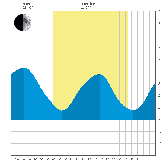 Fort Fisher tide chart for Tuesday, March 28, 2023