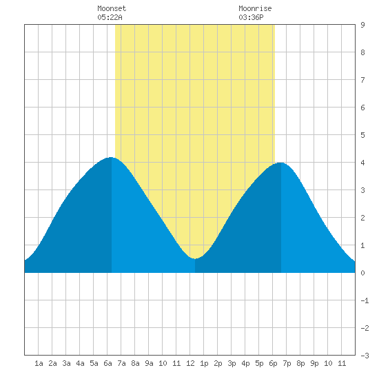 Fort Fisher tide chart for Saturday, March 4, 2023