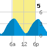 Fort Fisher tide chart for Sunday, March 5, 2023