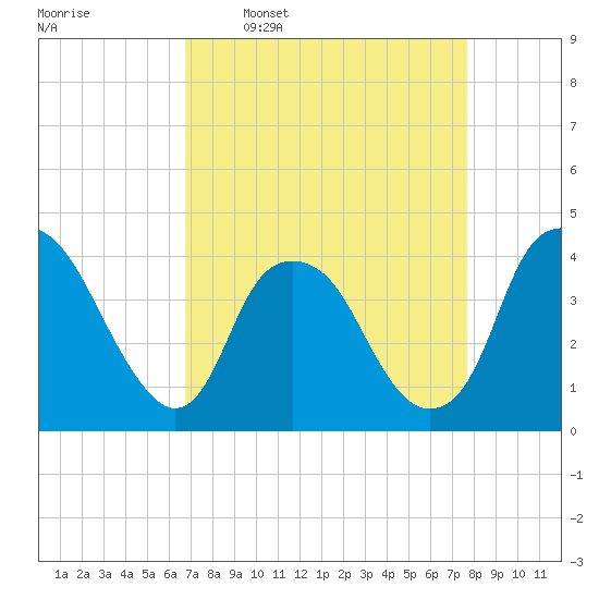 Fort Fisher tide chart for Monday, April 10, 2023