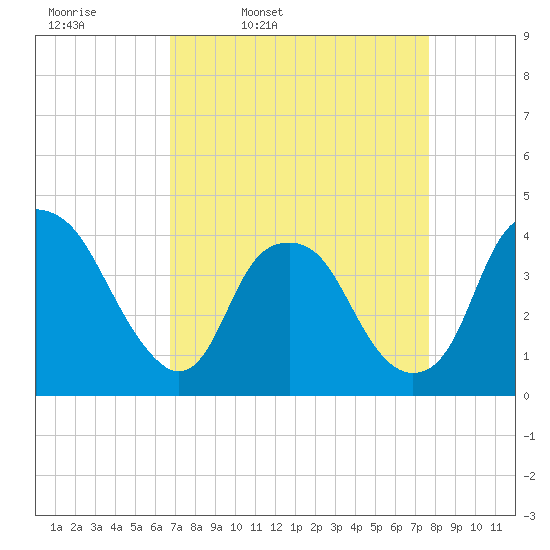 Fort Fisher tide chart for Tuesday, April 11, 2023