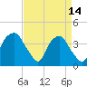 Fort Fisher tide chart for Friday, April 14, 2023