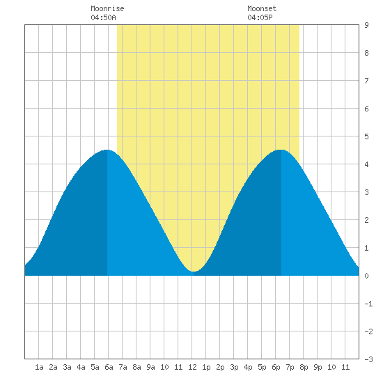 Fort Fisher tide chart for Sunday, April 16, 2023
