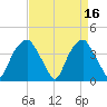 Fort Fisher tide chart for Sunday, April 16, 2023